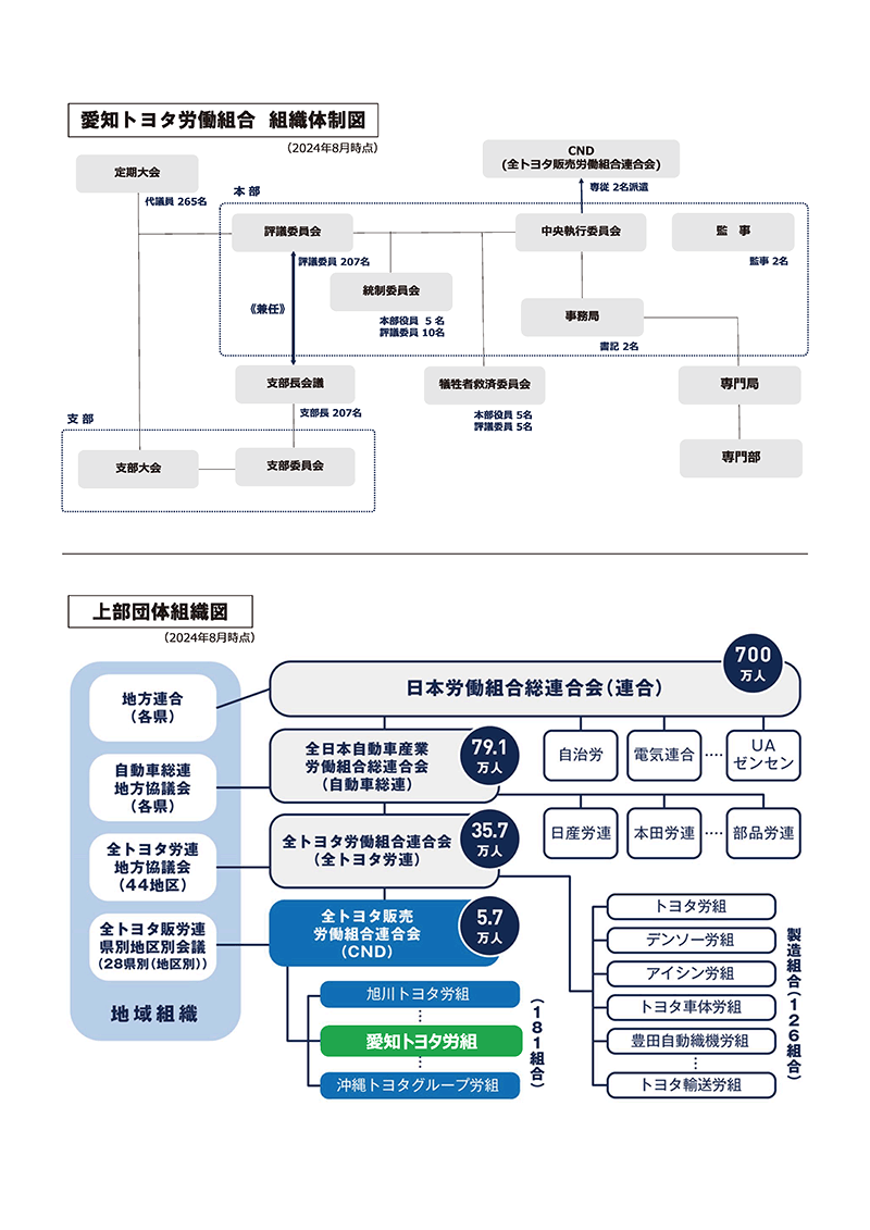 愛知トヨタ労働組合　組織体制図／上部団体組織図